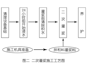 吉利灌浆料施工工艺—文字完整版